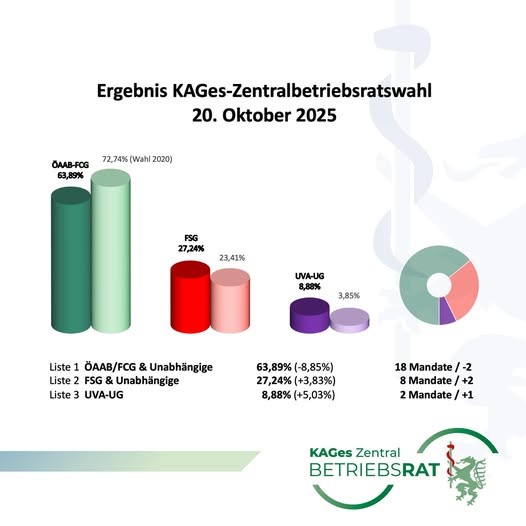 KAGES-Zentralbetriebsratswahl 2025